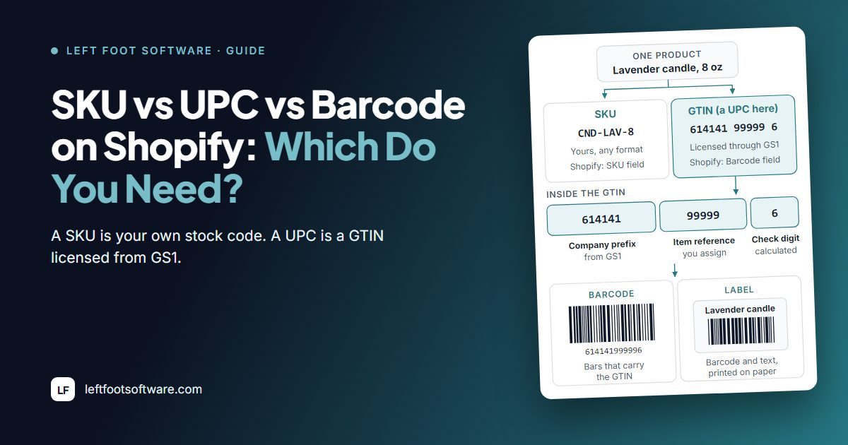The headline SKU vs UPC vs Barcode on Shopify: Which Do You Need? Beside it, a diagram of one product with its SKU, its GTIN and a barcode.